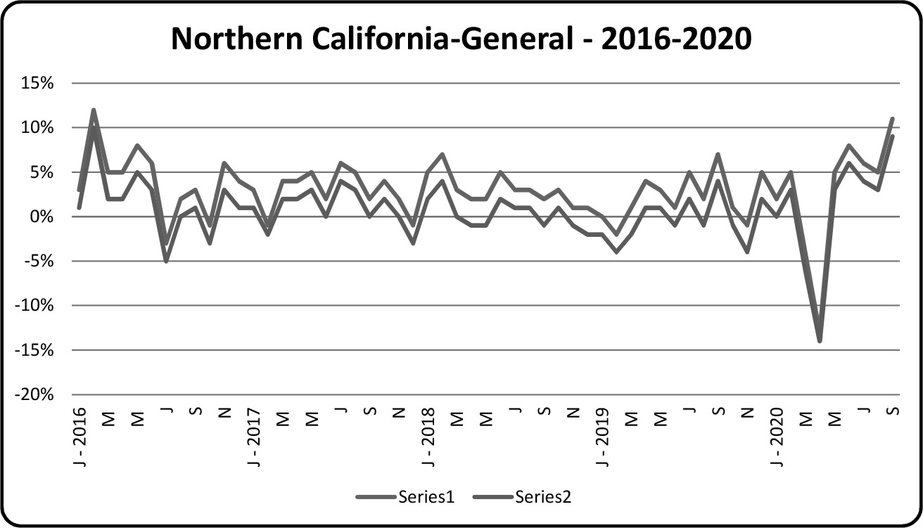 2016-2020 General Northern California