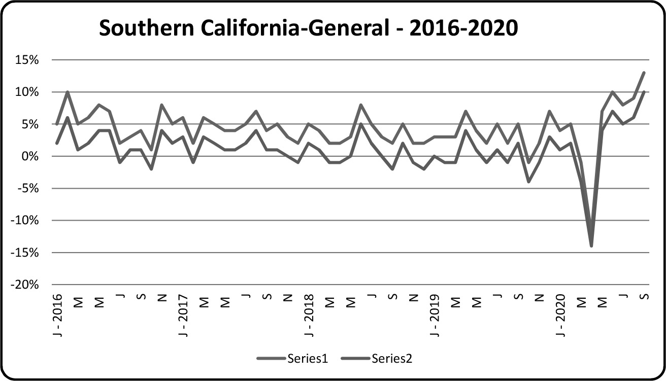 2016-2020 General Southern California